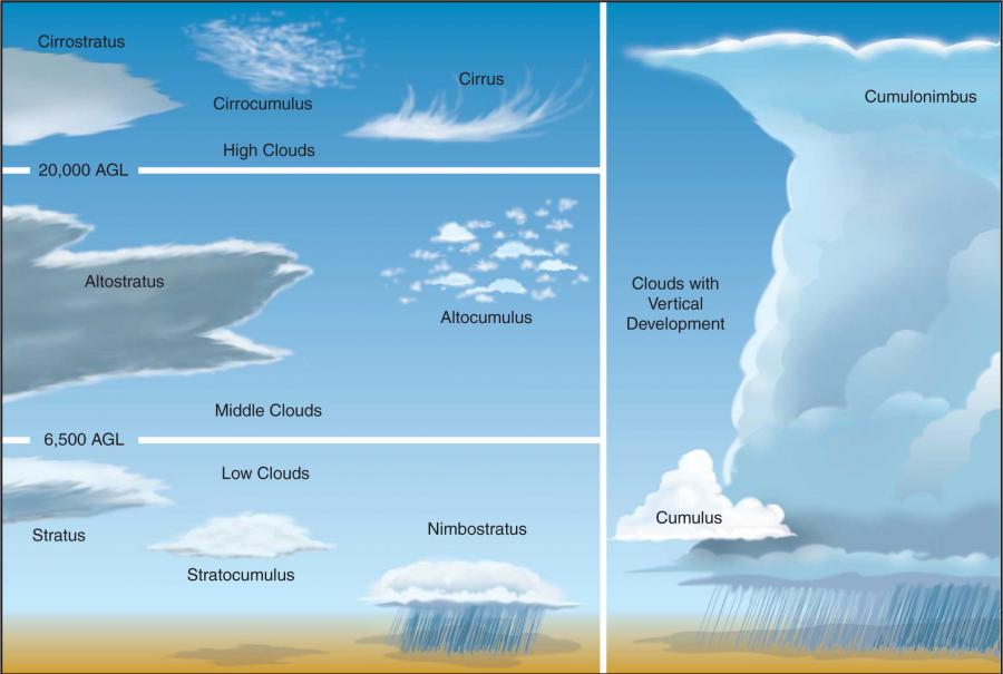 Types Of Clouds Chart